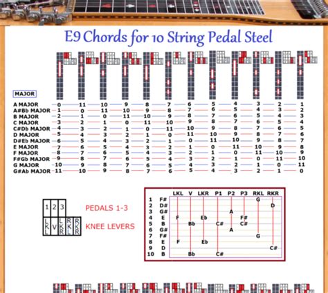 E9 CHORD CHART FOR 10 STRING PEDAL STEEL GUITAR 48 CHORDS X 12