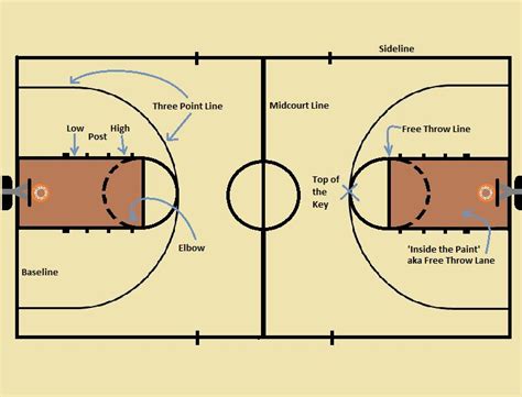 Basketball Vocab The Girlfriends Guide To Sports