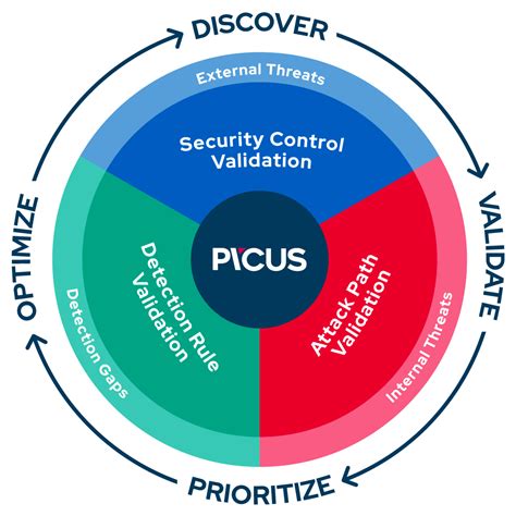 The Picus Complete Security Validation Platform Cybersecurity