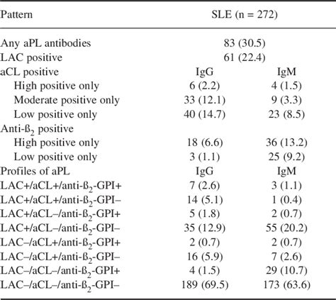 Table 1 From Antiphospholipid Antibody Profiles And Their Clinical