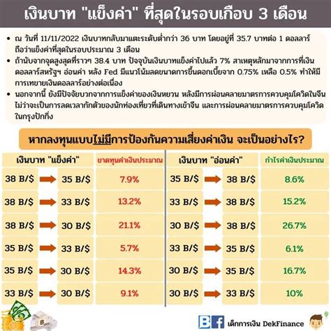 [เด็กการเงิน Dekfinance] เงินบาท แข็งค่า ที่สุดในรอบเกือบ 3 เดือน ข้อมูล 11 11 2022 ก่อนหน้า