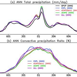 Annual Mean Precipitation 1 Mm Day Frequency Left Panel And