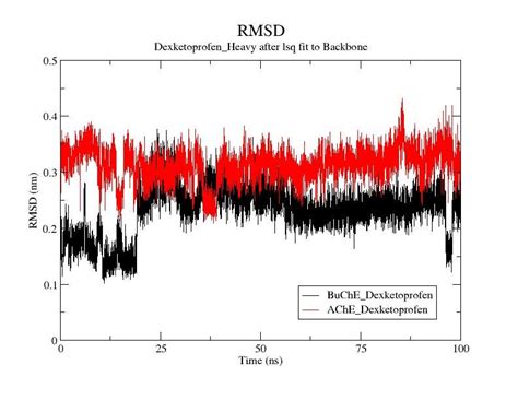 How To Interpret The Gromacs Md Simulation Rmsd Graph Researchgate