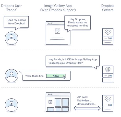 What Is Dropbox And How Does It Work Architectple