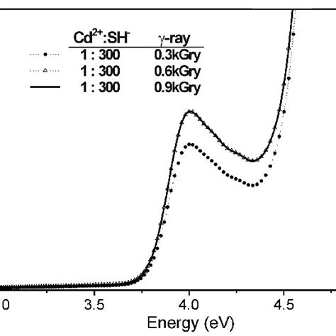 Five Step Fabricate Processes Of Cds Quantum Dots Download