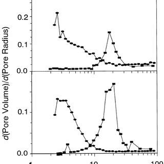 Pore Size Distribution Obtained From N 2 Adsorption At 77 K Over 1