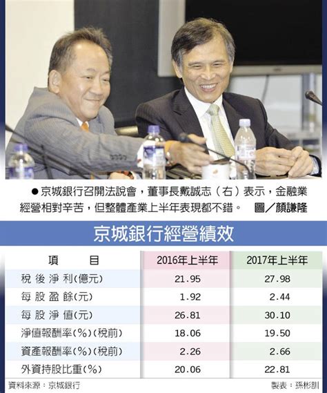 京城銀投資股票 四類不碰 財經 工商時報