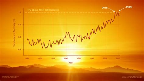 What Is Climate Change? | Facts – Climate Change: Vital Signs of the Planet