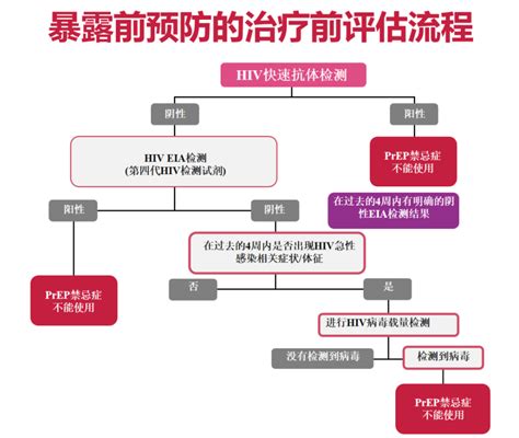 PEP PrEP的正确打开方式 EnvoyMeds