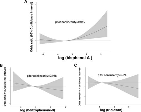 Restricted Cubic Spline Plots Of The Association Between Cvd And