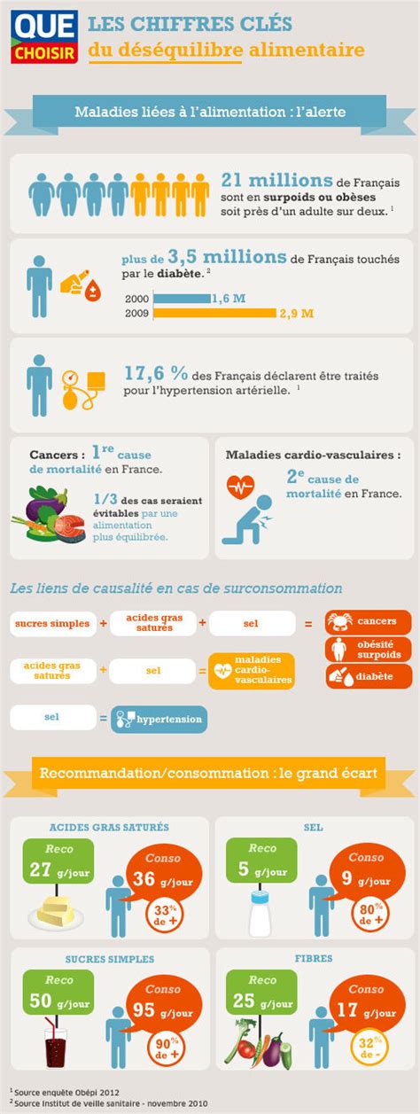 Santé Et Alimentation Infographie Les Chiffres Clés Du Déséquilibre