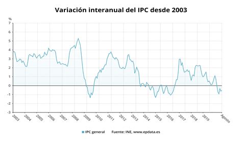 El IPC sube una décima en agosto hasta 0 5 y encadena cinco