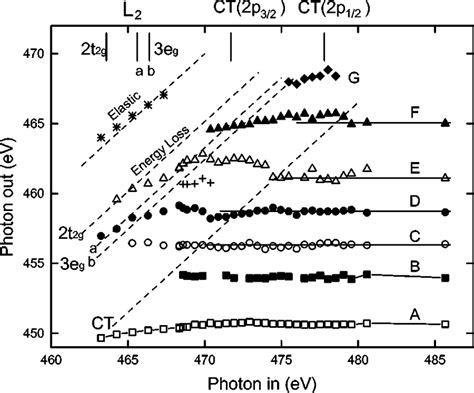 Energy Dispersion Curves For The Features Obtained In This Work Each