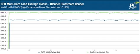 Intel Rocket Lake Revisited Core I9 11900K Performance Boost After