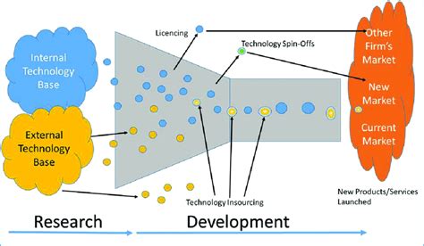 Open Innovation Model Chesbrough Et Al P Figure