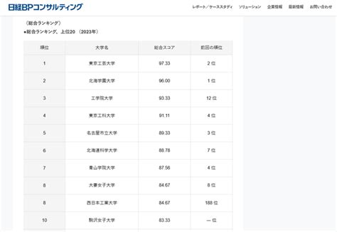 使いやすい「大学スマホサイト」1位は東京工芸大 教育業界ニュース「reseed（リシード）」