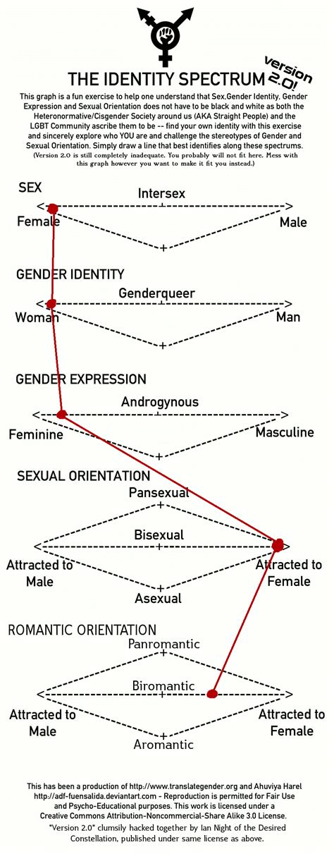 Gender Identity Spectrum by Kao-Uchi on DeviantArt