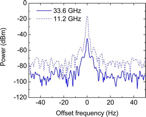 RF Spectra Of The Generated 33 6 GHz Signal And The 11 2 GHz Beat