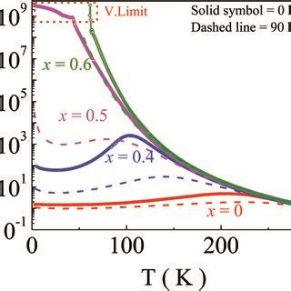 Temperature Variation Of Reduced Resistivity Of The Polycrystalline