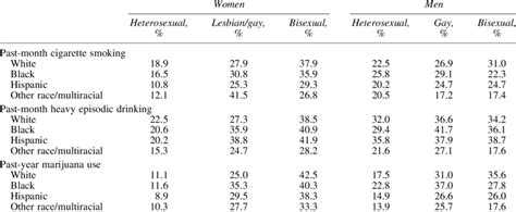 Substance Use Prevalence By Sexual Identity Gender And Raceethnicity