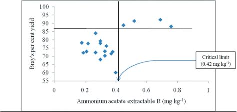 Relationship Of Bray S Percent Yield With Ammonium Acetate Extractable