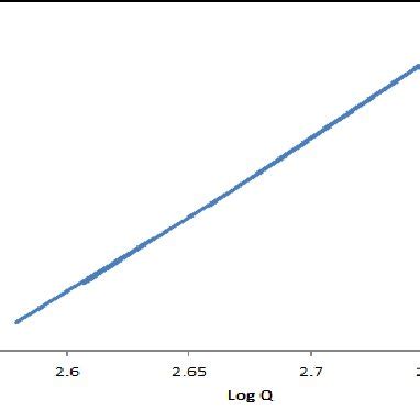 Log Q vs. Log H shows a straight line when a=0.5 is applied to selected ...