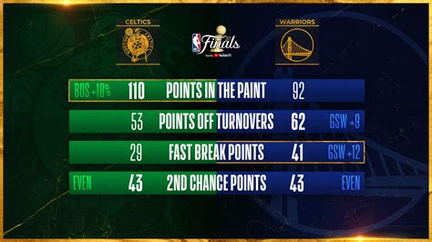 Stats breakdown: First 3 games of the 2022 NBA Finals | NBA.com