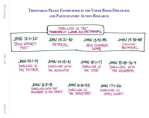 Trinitarian Praxis in the Upper Room Discourse | Steve Thomason