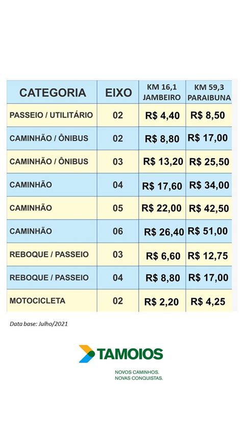 Concessionária Tamoios Divulga Novos Valores De Pedágio A Partir De