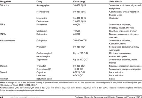 Treatment options for symptomatic diabetic polyneuropathy pain dosing ...