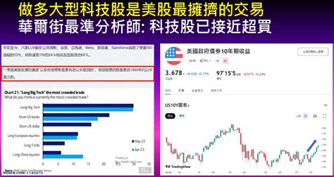 本週的美元跟美債殖利率的上升，股市行情背離視為短期籌碼軋空。｜錢進大趨勢陳智霖｜聚財網