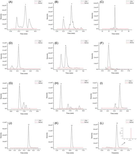 At Extracted Ion Chromatograms Eics Of Compounds 129 Before And