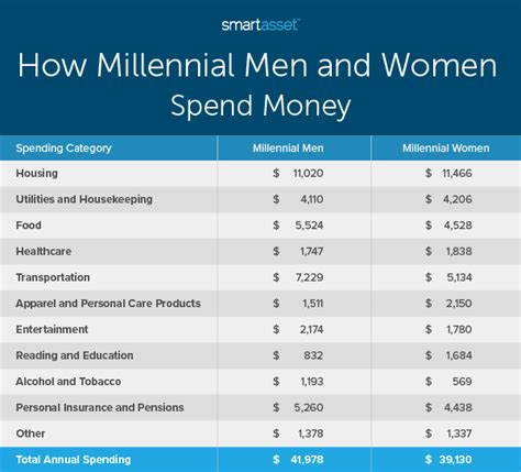 How Millennial Men And Women Spend Money 2020 Edition Smartasset