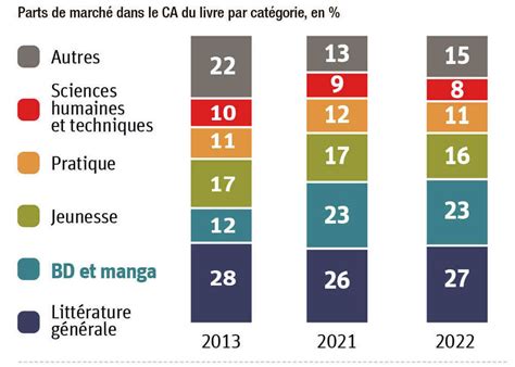 Tous Les Chiffres Sur Les Livres En