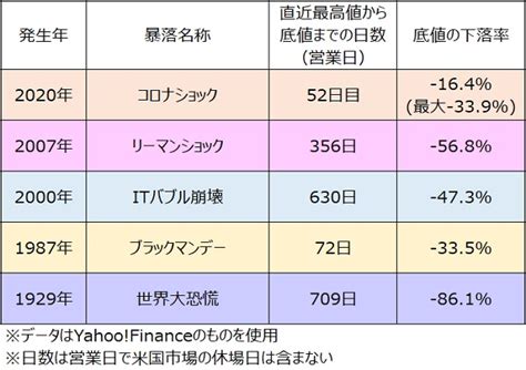 【米国株】コロナショック暴落に2番底は来るのか？過去の暴落を振り返ってみる｜トラインベスト