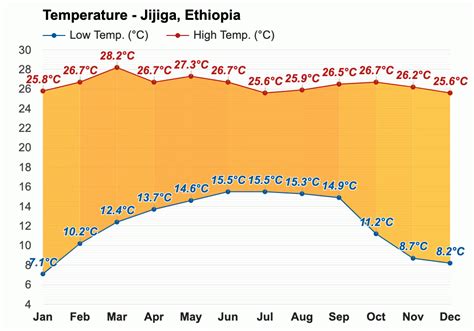 Yearly & Monthly weather - Jijiga, Ethiopia