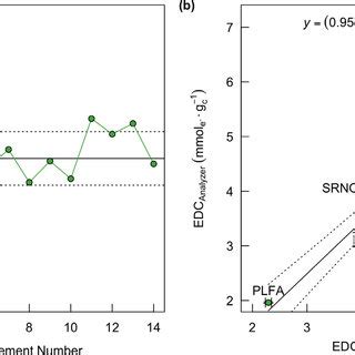 Relative Changes In The A Electron Donating Capacity Edc Edc