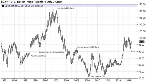 Dollar Value Chart