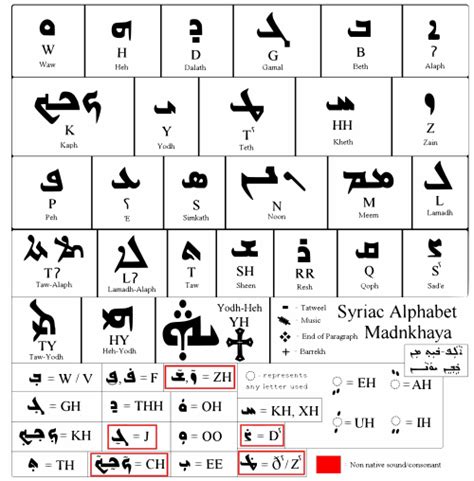 Aramaic: Where Did it Come From, and Will it Survive? - Alpha Omega ...