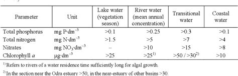 Table 3 From Assessment Of Water Pollution By Nitrates In The Middle