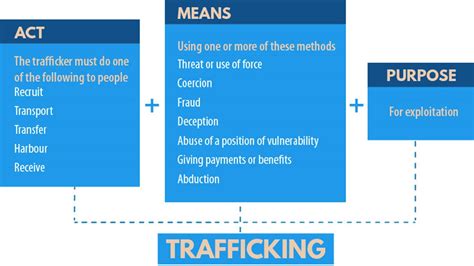 Trafficking In Persons And Migrant Smuggling