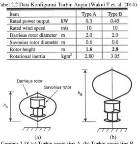 Studi Numerik Turbin Angin Darrieus Savonius Dengan Variasi Penempatan