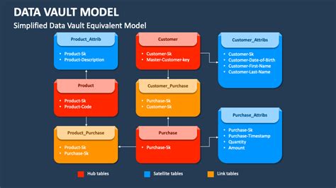 Data Vault Model PowerPoint and Google Slides Template - PPT Slides