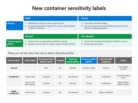 Microsoft Creates Self Service Sensitivity Labels In Microsoft