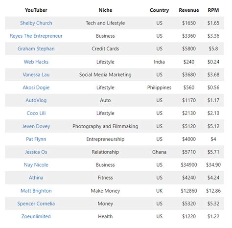 How Much YouTube Pays For 1 Million Views In 2023