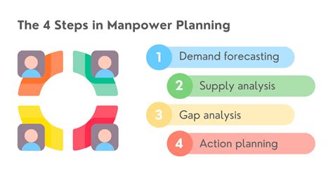 Revamping Your Manpower Planning Process Strategies For Success