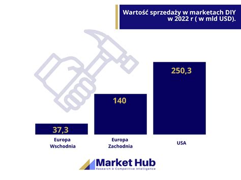 Analiza rynku DIY Przegląd rynku Markethub pl