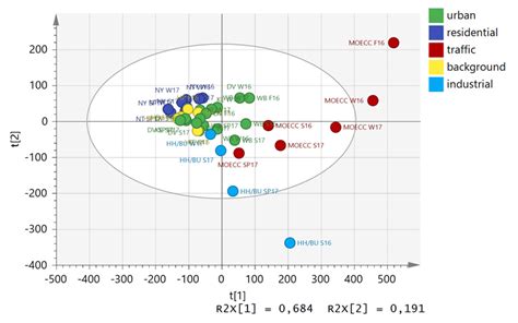 Principal Component Analysis Plots For Sampling Sites And Periods Download Scientific Diagram