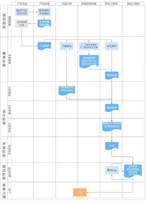 一个完整的软件项目开发流程 知乎