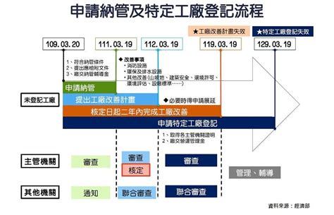 雲林縣輔導特定工廠登記